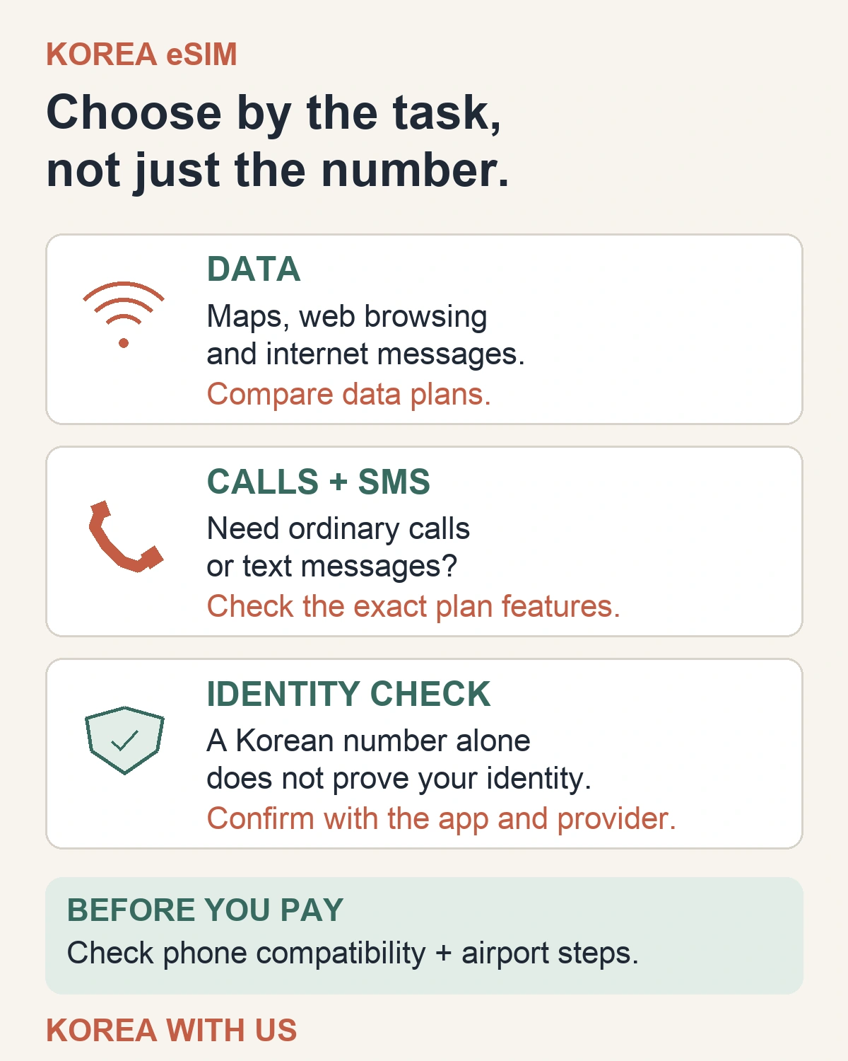 eSIMを用途で選ぶ図。ネット利用はデータ通信、通常の連絡は通話とSMS、韓国の本人認証は別に確認する。