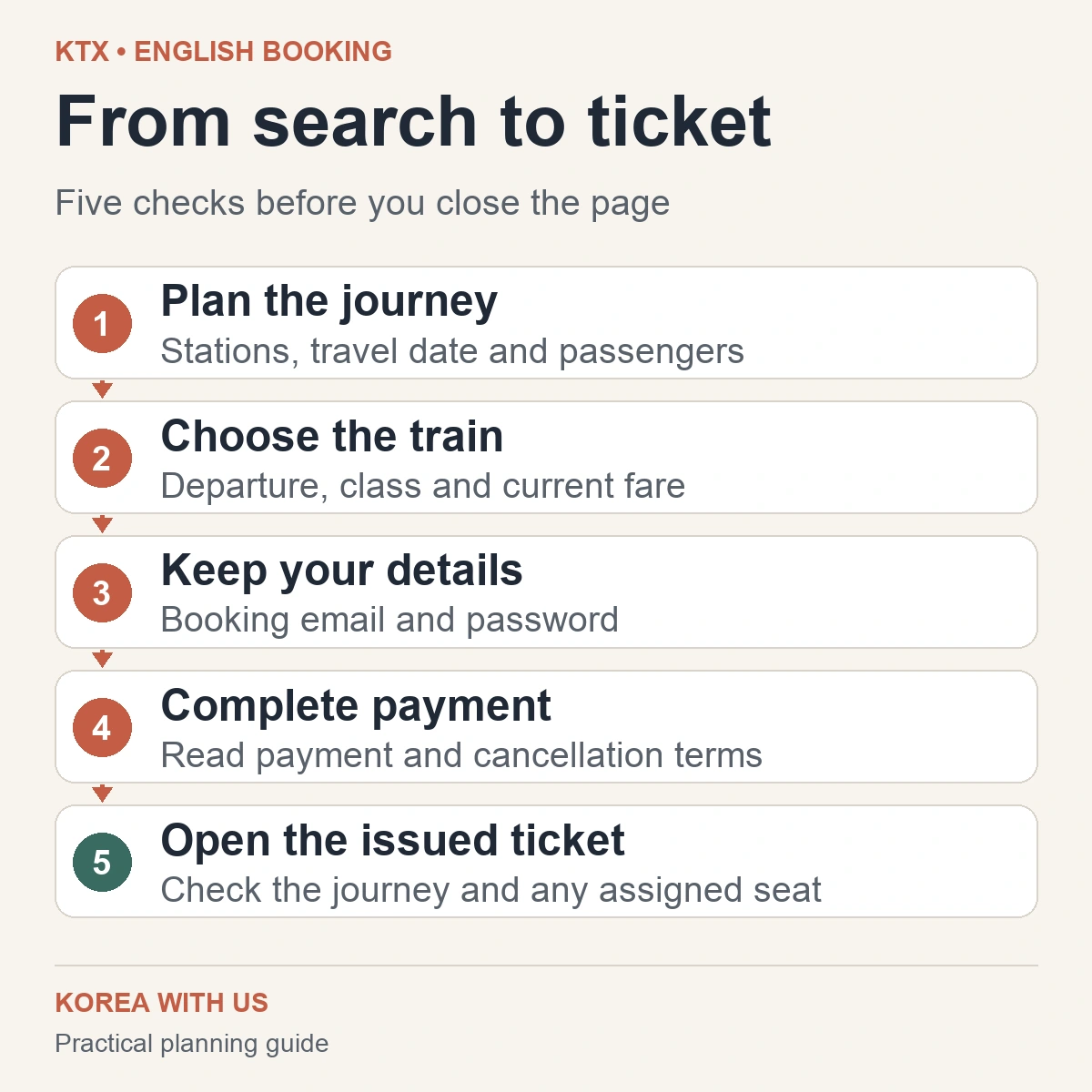 Five KTX booking checks: plan the journey, choose a train, keep booking details, complete payment, and open the issued ticket.