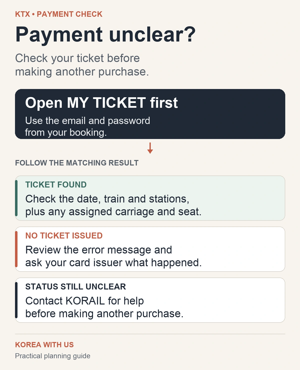 For an unclear KTX payment result, first open MY TICKET. Verify a found ticket, investigate an unissued ticket with the card issuer, or contact KORAIL if the status remains unclear.