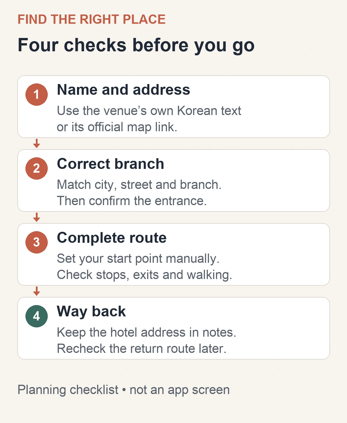 Four destination checks: use the venue’s name and address, confirm the branch and entrance, review the complete route, and prepare the way back.