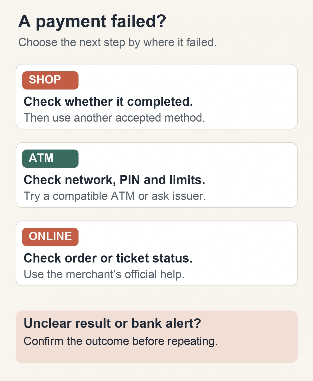 Payment failure checklist: at a shop confirm the result and use another accepted method; at an ATM check network, PIN and limits; online check order status and official help.
